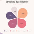 Modèle de graphique circulaire pour un plan de dépenses, représentant des catégories de dépenses avec des couleurs attrayantes.
