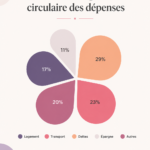 Modèle de graphique circulaire pour un plan de dépenses, représentant des catégories de dépenses avec des couleurs attrayantes.
