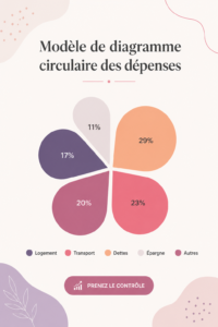 Modèle de graphique circulaire pour un plan de dépenses, représentant des catégories de dépenses avec des couleurs attrayantes.