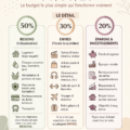 Illustration de la règle du budget 50/30/20 avec un graphique de répartition des dépenses.