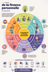 Infographie sur la gestion des finances personnelles