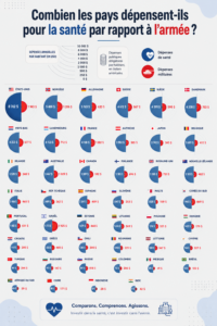 Analyse des dépenses publiques en santé et militaire dans le monde.