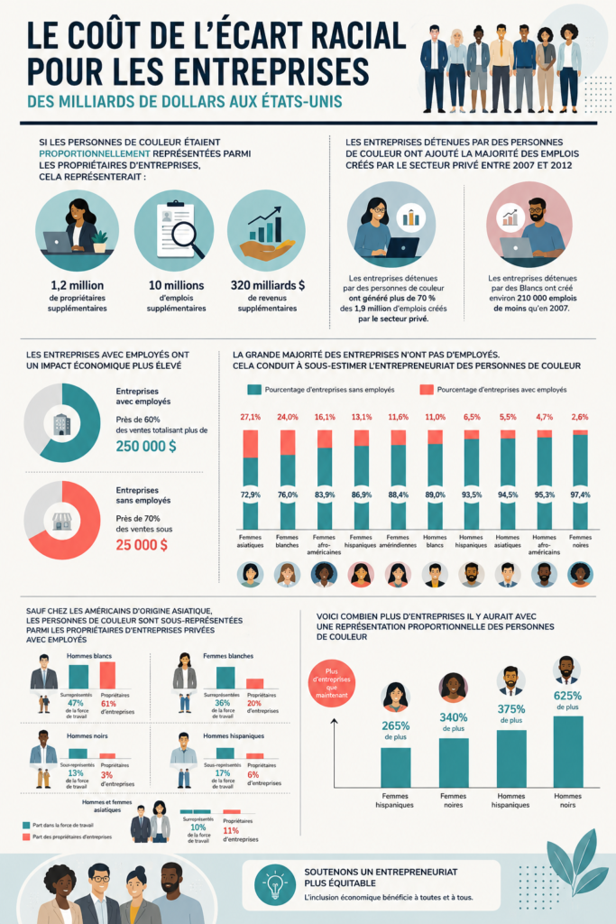 Infographie sur l'importance des couleurs dans l'entrepreneuriat