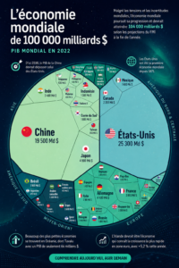 Illustration représentant la notion d'économie mondiale de 100 trillions de dollars