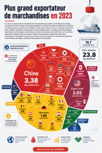 Une vue d'une carte du monde montrant les principaux pays exportateurs en 2023