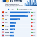 Infographie sur les plus grandes économies du monde intégrant des thèmes financiers.