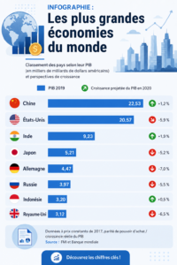 Infographie sur les plus grandes économies du monde intégrant des thèmes financiers.