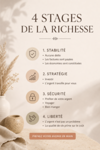 Une illustration représentant les 4 étapes vers la richesse et la gestion financière.
